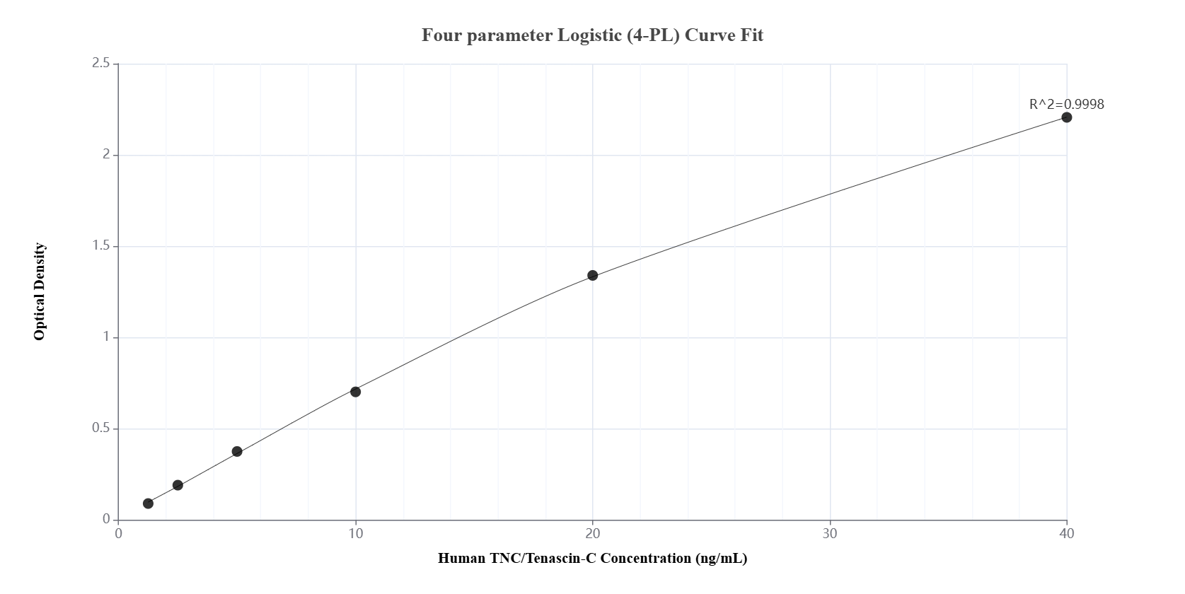 Sandwich ELISA standard curve of MP00755-2